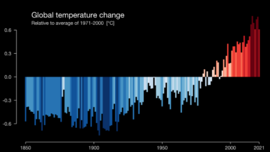 Global warming