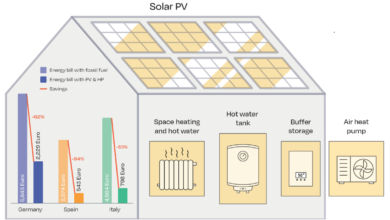 Photovoltaic with heat pumps