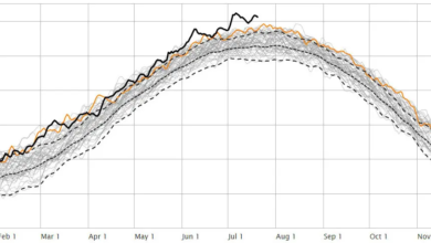 global warming