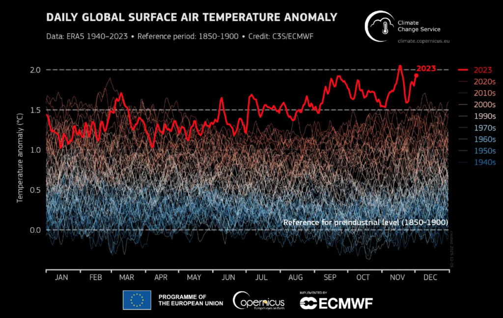 Global warming